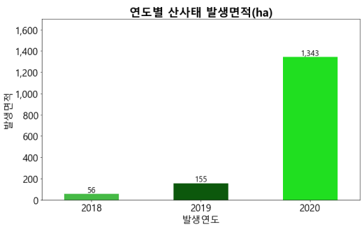 연도별 산사태 발생면적ha 2018 56 2019 155 2020 1,343 발생연도