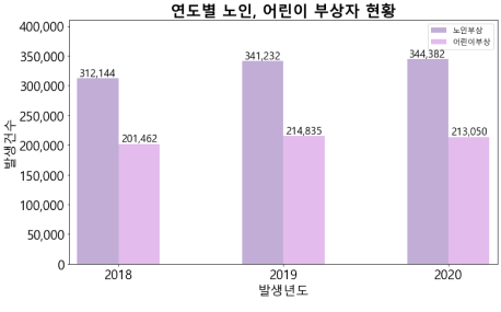 연도별 노인, 어린이 부상자 현황 2018 노인부상 312,144 어린이 부상 201,462 2018 노인부상 341,232 어린이부상 214,835 2020 노인부상 344,382 어린이부상 213,050  