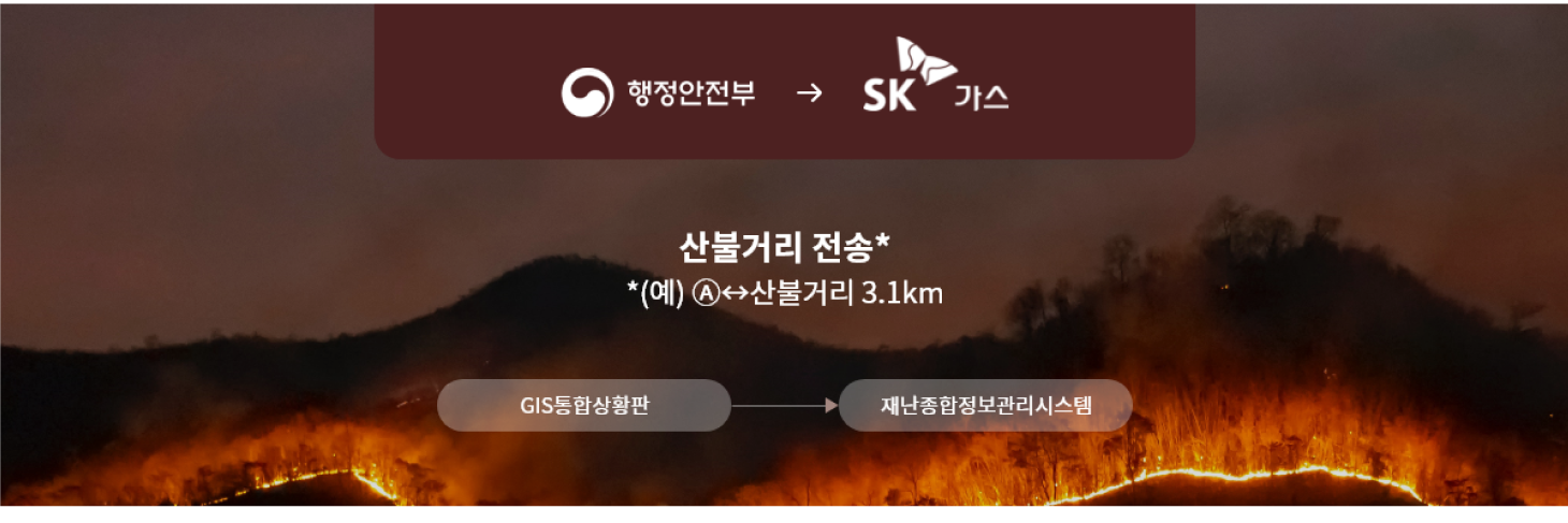 행정안전부 → SK가스 / 산불거리 전송* / *(예)Ⓐ↔산불거리 3.1km / GIS통합상황판 → 재난종합정보관리시스템