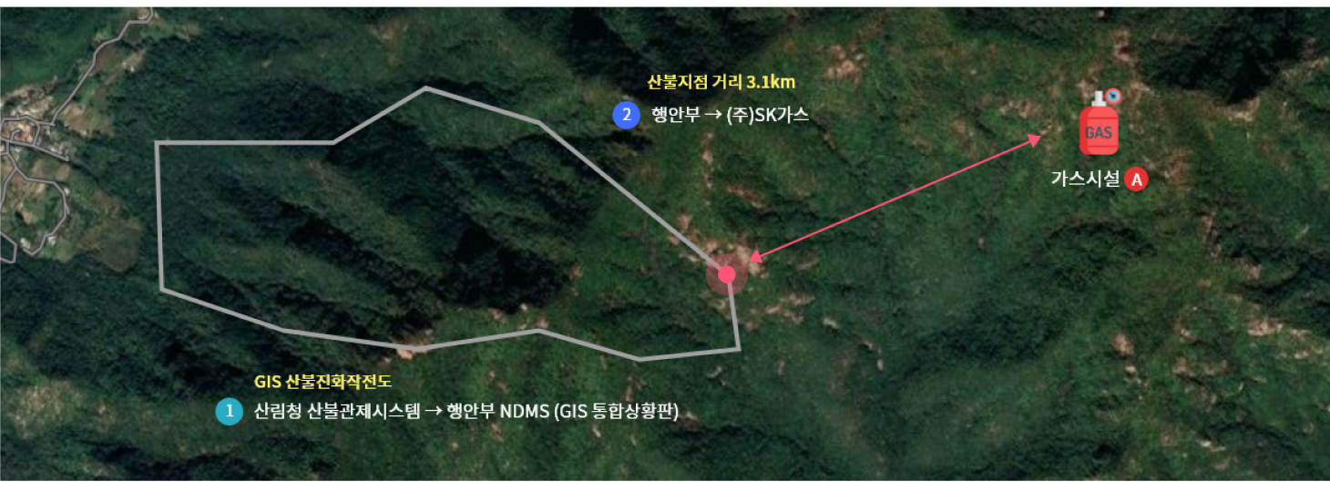 1.GIS 산불진화작전도: 산림청 산불관제시스템 → 행안부 NDMS (GIS통합상황판) / 2.산불지점 거리 3.1km : 행안부 → (주)SK가스 / 가스시설A