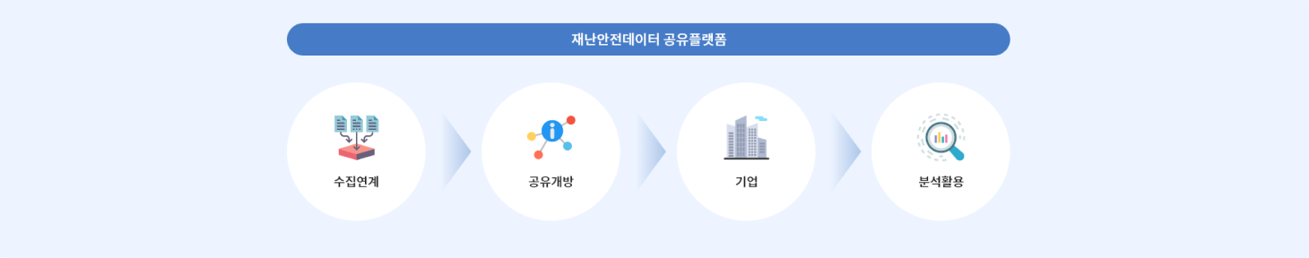 재난안전데이터 공유플랫폼 : 수집연계 - 공유개방 - 기업 - 분석활용