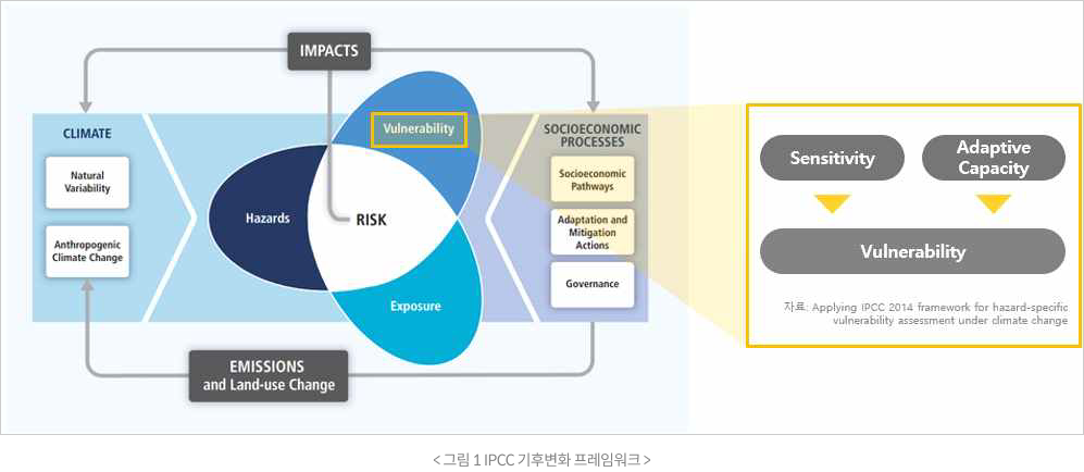 Vulnerability, Exposure, Hazards : RISK = IMPACTS > SOCIOECONOMIC PROCESSES : Socioecomomic Pathways, Adoptation and Mitigation Actions, Gocernanice > EMISSIONS and Land-use Change > Anthropogenic Climate Change, Natural Variability : CLIMATE < IMPACTS / Sensitivity, Adaptive Capacity > Vulnerability , wkfy : Applying IPCC 2014 framework for hazard-specific culnerability assessment under climate change / <그림 1 IPCC 기후변화 프레임워크>