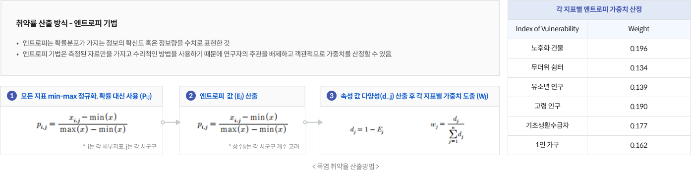 취약률 산출 방식 - 엔트로피 기법 / 엔트로피는 확률분포가 가지는 정보의 확신도 혹은 정보량을 수치로 표현한 것, 엔트로피 기법은 측정된 자료만을 가지고 수리적인 방법을 사용하기 때문에 연구자의 주관을 배제하고 객관적으로 가중치를 산정할 수 있음. 
1.모든지표 min-max정규화, 확룰 대신 사용(Pij) Pi,j = xi,j - min(x) / max(x) - min(x) * i는 각 세부지표, j는 각 시군구 → 2. 엔트로피 값 (Ej) 산출 Pij = xi.j - min(x) / max(x) - min(x) *상수k는 각 시군구 개수 고려 → 속성 값 다양성(d_j)산출 후 각 지표별 가중치 도출(Wj) dj = 1 - Ej , wj = dj /  n∑j=1 dj
각 지표별 트로피 가중치 산정 : Index of Vulnerability , Weight / 노후화 건물 : 0.196, 무더위 쉼터 : 0.134, 유소년 인구 : 0.139, 고령 인구 : 0.190, 기초생활수급자 : 0.177, 1인 가구 : 0.162