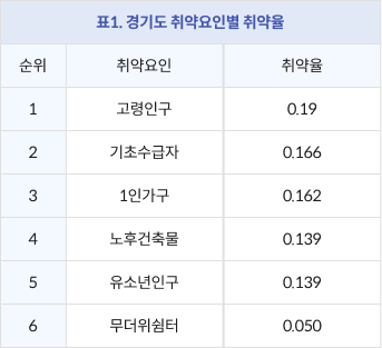 표1. 경기도 취약요인별 취약율 / 순위, 취약요인, 취약율 / 1.고령인구:0.19, 2.기초수급자 : 0.166, 3.1인가구 : 0.162, 4.노후건축물 : 0.139, 5.유소년인구 : 0.139, 6.무더위쉼터 : 0.050