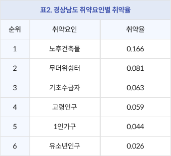 표2. 경상남도 취약요인별 취약율 / 순위, 취약요인, 취약율 / 1. 노후건축물 : 0.166, 2. 무더위쉼터 : 0.081, 3. 기초수급자 : 0.063, 4.고령인구 : 0.059, 5.1인가구 : 0.044, 6.유소년인구 : 0.026