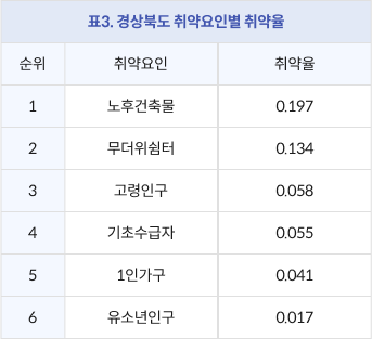 표3. 경상북도 취약요인별 취약율 / 순위, 취약요인, 취약율 / 1. 노후건축물 : 0.197, 2. 무더위쉼터 : 0.134, 3. 고령인구 : 0.058, 4. 기초수급자 : 0.055, 5.1인가구 : 0.041, 6.유소년인구 : 0.017
