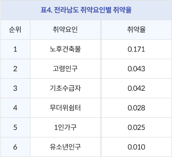 표4. 전라남도 취약요인별 취약율 / 순위, 취약요인, 취약율 / 1. 노후건축물 : 0.171, 2. 고령인구 : 0.043 3. 기초수급자: 0.042, 4. 무더위쉼터 : 0.028, 5.1인가구 : 0.025, 6.유소년인구 : 0.010