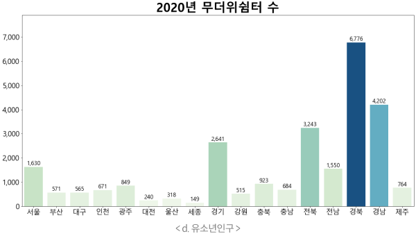 2020년 무더위쉼터 수 그래프 : 서울: 1,630, 부산 : 571,  대구 : 565, 인천 : 671, 광주: 849, 대전 : 240,  울산 : 318, 세종 : 149, 경기 : 2,641, 강원 : 515, 충북 : 923, 충남 : 684, 전북 : 3,243, 전남 : 1,550, 경북 : 6,776, 경남 : 4,202, 제주 : 764 / <d.유소년인구>