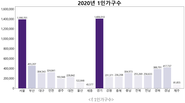 2020년 1인가구수 그래프 : 서울: 1,390,701, 부산 : 455,207, 대구 : 304,543, 인천 : 324,841, 광주: 193,948, 대전 : 228,842, 울산 : 122,848, 세종 : 43,577, 경기 : 1,406,010, 강원 : 231,371, 충북 : 236,208, 충남 : 304,973, 전북 : 255,269, 전남 : 256,633, 경북 : 388,791, 경남 : 417,737, 제주 : 27,855 / <f.1인가구수>