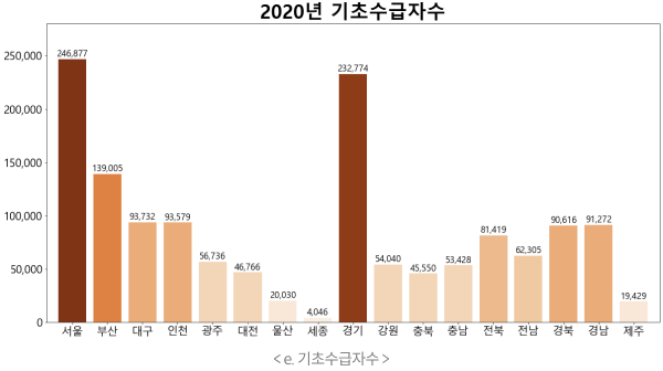 2020년 기초수급자수 그래프 : 서울: 246,877, 부산 : 139,005, 대구 : 93,732, 인천 : 39,579, 광주: 56,736, 대전 : 46,766, 울산 : 20,030, 세종 : 4,046, 경기 : 232,774, 강원 : 54,040, 충북 : 45,550, 충남 : 53,428, 전북 : 81,419, 전남 : 62,305, 경북 : 90,616, 경남 : 91,272, 제주 : 19,429 / <e.기초수급자수>
