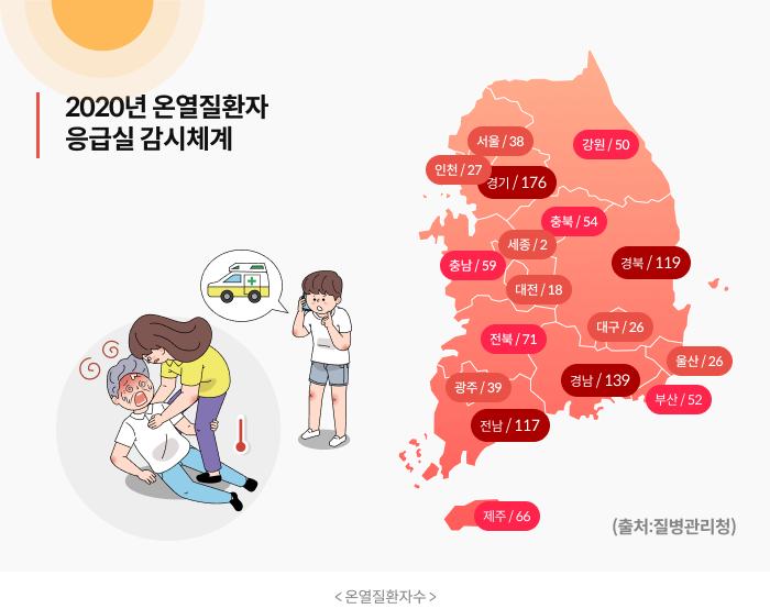 2020년 온열질환자 응급실 감시체계 / 서울 : 38, 인천 : 27, 경기 : 176, 강원 : 50, 충북 : 54, 세종 : 2, 충남 : 59, 대전 : 18, 경북 : 119, 전북 : 71, 대구 : 26, 광주 : 39, 경남 : 139, 울산 : 26, 부산 : 52, 전남 : 117, 제주 : 66 / (출차 : 질병관리청) / <온열질환자수>