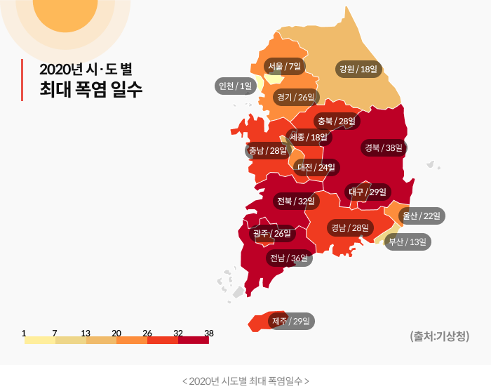 2020년 시,도별 최대 폭염 일수 / 서울 : 7일, 인천 : 7일, 경기 : 26일, 강원 : 18일, 충북 : 28일, 세종 : 18일, 충남 : 28일, 대전 : 24일, 경북 : 38일, 전북 : 32일, 대구 : 29일, 광주 : 26일, 경남 : 28일, 울산 : 22일, 부산 : 13일, 전남 : 36일, 제주 : 29일 / (출처 : 기상청) / <2020년 시도별 최대 폭염일수>