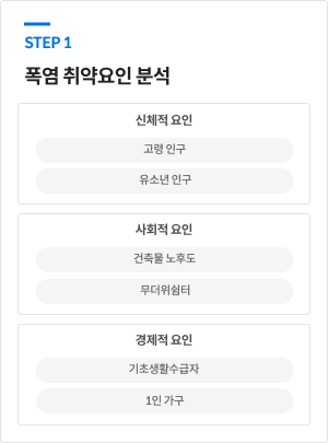 STEP1 / 폭염 취약요인 분석 / 신체적 요인 : 고령 인구, 유소년 인구 / 사회적 요인 : 건축물 노후도, 무더위쉼터 / 경제적 요인 : 기초생활수급자, 1인가구