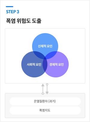 STEP3 / 폭염 위험도 도출 / 신체적요인, 사회적요인, 경제적요인 ↔ 온열질환자 (과거), 폭염지도