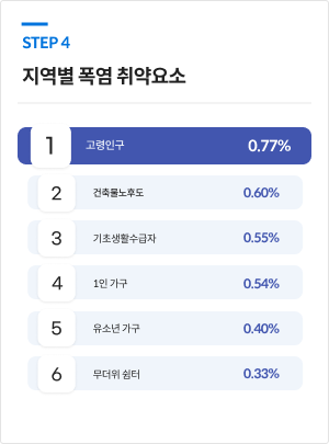 STEP4 / 지역별 폭염 취약요소 / 1.고령인구 0.77%, 2.건축물노후도 0.60%, 3.기초생활수급자 0.55%, 4.1인가구 0.54%, 5.유소년 가구 0.40%, 6.무더위쉼터 0.33%