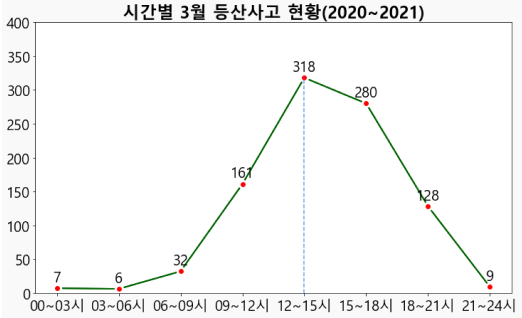 시간별 3월 등산사고 현황2020~2021 00~03시 7 03~06시 6 06~09시 32 09~12시 161 12~15시 318 15~18시280 18~21시 128 21~24시 9