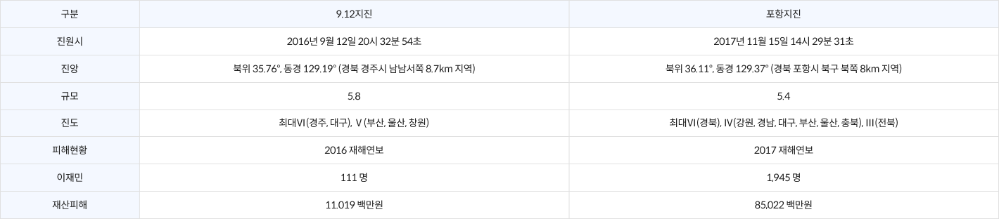 구분 9.12지진 포항지진 진원시 2016년 9월 12일 20시 32분 54초 2017년 11월 15일 14시 29분 31초 진앙 북위 35.76 , 동경129.19 경북 경주시 남남서쪽 8.7km 지역 북위 36.11 , 동경 129.37 경북 포항시 북구 북쪽 8km 지역 규모 5.8 5.4 진도 최대 6 경주 대구 진도 5 부산 울산 창원 최대 6 경북 , 4 강원 경남 대구 부산 울산 충북 , 3 전북 피해현황 2016 재해연보 2017 재해연보 이재민  111명  1,945명  재산피해 11.019 백만원 85.022 백만원