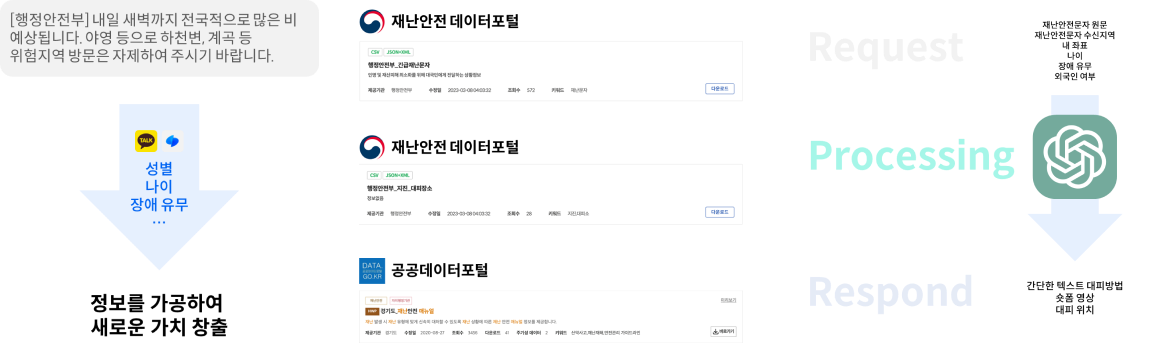 [행정안전부] 내일 새벽까지 전국적으로 많은 비 예상됩니다. 야영 등으로 하천변, 계곡 등 위험지역 방문은 자제하여 주시기 바랍니다. / 성별 나이 장애유무 ... → 정보를 가공하여 새로운 가치 창출 / 재난안전 데이터포털 - 데이터목록, 재난안전 데이터포털 - 데이터목록, 공공데이터포털 - 데이터목록 / REQUEST 재난안전문자원문, 재난안전문자 수신지역, 내좌표, 나이, 장애유무, 외국인 여부 → PROCESSING → RESPOND 간단한 텍스트 대피방법, 숏폼 영상, 대피 위치