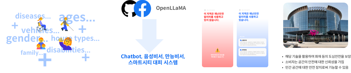 disdases, ages, vehicles, gender, house types, dusabilities, family + / OpenLLaMA → Chatbot, 음성비서, 만능비서, 스마트시티 대피 시스템 / 이 지역은 재난안전 알리미를 사용하고 있지 않습니다. / 이 지역은 재난안전 알리미를 사용하고 있습니다.