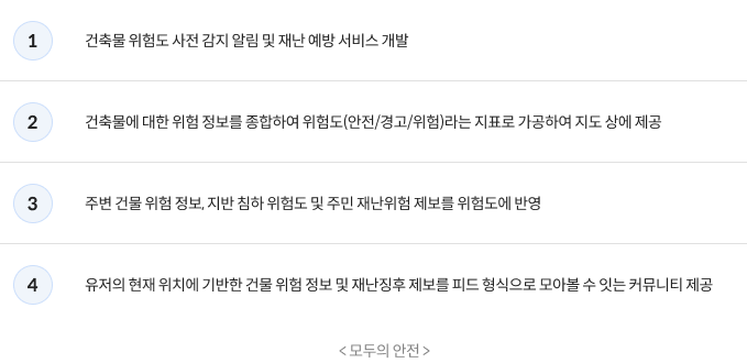 1.건축물 위험도 사전 감지 알림 및 재난 예방 서비스 개발 2.건축물에 대한 위험 정보를 종합하여 위험도 (안전/경고/위험)라는 지표로 가공하여 지도 상에 제공 3.주변 건물 위험 정보, 지반 침하 위험도 및 주민 재난위험 제보를 위험도에 반영 4.유저의 현재 위치에 기반한 건물 위험 정보 및 재난징후 제보를 피드 형식으로 모아볼 수 잇는 커뮤니티 제공 / <모두의 안전>