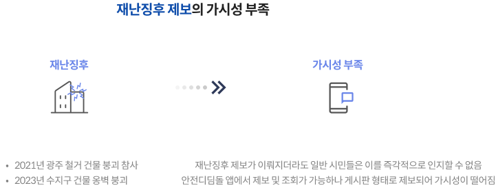 재난징후 제보의 가시성 부족 / 재난징후 : 2021년 광주 철거 건물 붕괴 참사, 2023년 수지구 건물 옹벽 붕괴 → 가시성 부족 : 재난징후 제보가 이뤄지더라도 일반 시민들은 이를 즉각적으로 인지할 수 없음, 안전디딤돌 앱에서 제보 및 조회가 가능하나 게시판 형태로 제보되어 가시성이 떨어짐