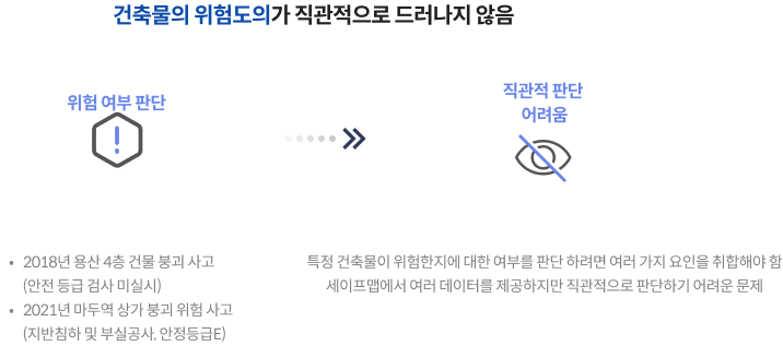 건축물의 위험도의가 직관적으로드러나지 않음 / 위험 여부 판단 :  2018년 용산 4층 건물 붕괴사고(안전 등급 검사 미실시), 2021년 마두역 상가 붕괴 위험 사고(지반침하 및 부실공사, 안전등급E) → 직관적 판단 어려움 : 특정 건물이 위험한지에 대한 여부를 판단 하려면 여러가지 요인을 취합해야 함, 세이프맵에서 여러 데이터를 제공하지만 직관적으로 판단하기 어려운 문제