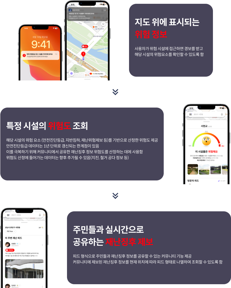 지도 위에 표시되는 위험정보 : 사용자가 위험 시설에 접근하면 경보를 받고 해당 시설의 위험요소를 확인할 수 있도록 함 ▷ 특정 시설의 위험도 조회 : 해당 시설의 위험요소(안전진단등급, 지반침하, 재난위험제보 등)ㄹ,ㄹ 기반으로 산정한 위험도 제공, 안전진단등급 데이터는 1년 단위로 갱신되는 한계점이 있음, 이를 극복하기 위해 커뮤니티에서 공유한 재난징후 정보 위험도를 산정하는 데에 사용함, 위험도 산정에 들어가는 데이터는 향후 추가될 수 있음(지진,철거 공다 정보 등) ▷ 주민들과 실시간으로 공유하는 재난징후 제보 : 피드 형식으로 주민들과 재난징후 정보를 공유할 수 있는 커뮤니티 제공, 커뮤니티에 제보된 재난징후 정보를 현재 위치에 따라 피드 형태로 나열하여 조회할 수 있도록 함