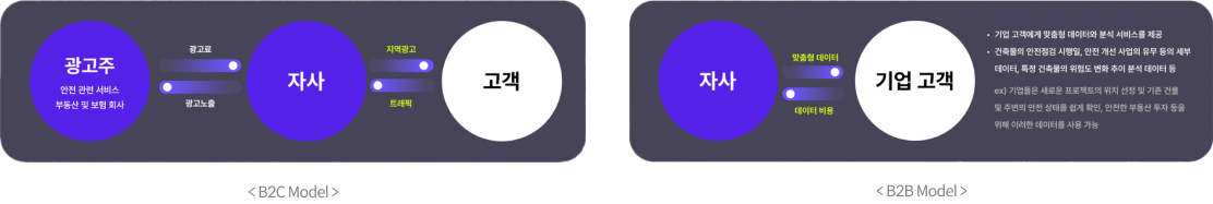 광고주 : 안전 관련 서비스 부동산 및 보험회사 (광고료, 광고노출) 자사 (지역광고, 트래픽) 고객 <B2C Model>
기업고객에게 맞춤형 데이터와 분석 서비스를 제공 ,건축물의 안전점검 시행일 안전개선사업의 유무 등의 세부 데이터, 특정 건축물의 위험도 변화 추이 분석 데이터 등 ex) 기업들은 새로운 프로젝트의 위치 선정 및 기존 건물 및 주변의 안전 상태를 쉽게 확인 안전한 부동산투자 등을 위해 이러한 데이터를 사용 가능 <B2C Model>