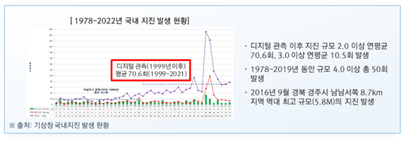 [1978~2022년 국내 지진 발생 현황] / 디지털 관측(1999년 이후) 평균 70.6회(1999~2021) . 그래프 / 디지털 관측 이후 지진 규모 2.0 이상 연평균 70.6회, 3.0 이상 연평균 10.5회 발생, 1978~2019년 동안 규모 4.0 이상 총 50회 발생, 2016년 9월 경북 경주시 남남서쪽 8.7km 지역 역대 최고 규모(5.8M)의 지진 발생 / ※출처: 기상청 국내지진 발생 현황