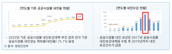 [연도별 기존 공공시설물 내진율 현황] / 그래프 / 2022년 기준 공공시설물 내진보강대책 추진 결과 전국 기준 공공시설물 내진성능 확보율(내진율) 75.1% 달성 / ※출처: 행정안전부 / [연도별 내진보강 현황] 공공시설물 내진 보강은 2017년 공공시설물 내진보강대책을 수립 후 2019년까지 내진 보강건수가 급증