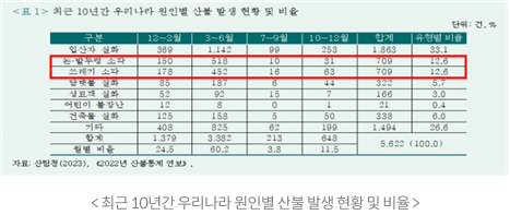  <표1>최근 10년간 우리나라 원인별 산불 발생 현황 및 비율 단위: % 구분 12-29 3~6월 7-99 10~12월 합계 유형별 비율 입산자 실화 369 1.142 99 253 1.863 33.1 논·밭두렁 소각 150 518 10 31 709 12.6 쓰레기 소각 178 452 16 63 709 12.6 85 187 6 44 322 5.7 성묘객실화 52 92 15 7 166 3.0 어린이 불장난 12 8 о 1 21 0.4 건축물 실화 125 158 5 50 338 6.0 기타 408 825 62 199 1.494 26.6 합계 1.379 3.382 213 648 원빈 비슈 5.622 (100.0) 24.5 60.2 3.8 11.5 자료: 산림청(2023), 2022년 산불통계연보 <최근 10년간 우리나라 원인별 산불 발생 현황 및 비율 >