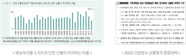 그림 2 전체 산불빈도에서 영농부산물 소각으로 인한 산불이 차지하는 비율 2012 (환경변화) 기후변화와 숲의 연료물질은 매년 증가하여 산불에 취약한 구조 ᄋ 기후변화에 따른 봄철 기온 상승 및 강수량 부족으로 단위 % 2016 2017 2018 * 2-5월) 강수량 및 입수 최근 10년간 30일 (20년 *(2~5월) 건조특보 수 : (최근 10년) 62일 (20년) 73일 대응에 불리한 여건 28일 (21년 25일 (21) 60일 특히 금년 1월의 산불 발생위험은 해수면 온도상승, 낮은 상대습도로 인해 대 상승하여 산불조심기간이 늘어날 전망 1월 평균 산불발생 비율: 1005-0000062%→20100745%/ (21) 130% ᄋ 우리나라 산림은 산불에 취약한 침엽수 비율이 높은 임상구조 및 산악 지형 •영상 산림면적(3) 엽수림 37 활엽수림 32 혼효림 27 무렵꼭지 등 4 동해안의 강한 산불발생 가능성 증가 및 대형화 우리 최근 20년 지역별 대형산불 39건 중 강풍발생이 높은 강원 동해안 지역 20건(31g 주 영농부산물 원인의 산불비율은 전체 산불빈도에서 논·밭두렁 소각과 쓰레기 소각 원인 빈도 산불의 비율로 나타냄. 자료 (2019), “한국의 지역별 산불 발생 원인 특성 분석” 한국방재학회 한국방재학회를 참고하여 처자 작성 , 영농부산물 소각으로 인한 산불이 차지하는 비율  <2022 산림청 k-산불방지 종합대책>