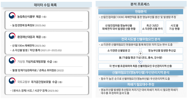  데이터 수집목록 농림축산식품부 제공 (1종) ・농업경영체 등록정보 (2023.06) 분석 프로세스 현황분석 ᆞ산림인접마을(100M) 재배면적을 통한 영농부산물 생산 및 발생량 추정 산림인접마을 영농부산물 재배면적 대비 발생량산출 현황 최근 3년간 시도별 소각관련 산불추이 기상 현황 환경재난대응과 제공 (2종) 산림100m 재배면적(2023.06) •소각산불발생 / 차단 통계 (2021.01-202305) 기상청 기상자료개방포털 수급 (2종) ・월별 방재기상관측자료/관측소 위치정보(2022) 국토교통부 국가공간정보포털 수급 (2종) ・(센서스 경계) 시도/시군구 경계 (2023.06) 전국시도별 산불위험요인분석 •소각관련 산불위험요인 현황분석을 통해 확인된 의미있는 변수도출 소각관련 산불발생 건 영농부산물 발생량 추산값 봄/가을철 평균 기상 (온도, 풍속, 강수량) 각 변수별 표준화하여 최종 산불위험요인 우선관리지역 산출 산불위험요인(영농부산물) 우선관리지역 분석 •점수가 높은 순으로 산불위험요인(영농부산물) 우선관리지역 도출 파쇄기 필요대수추정 •영농부산물 발생량 추산량과 처리기간 대비 파쇄기 처리시 필요한 파쇄기 대수를 추정하여 결과도출