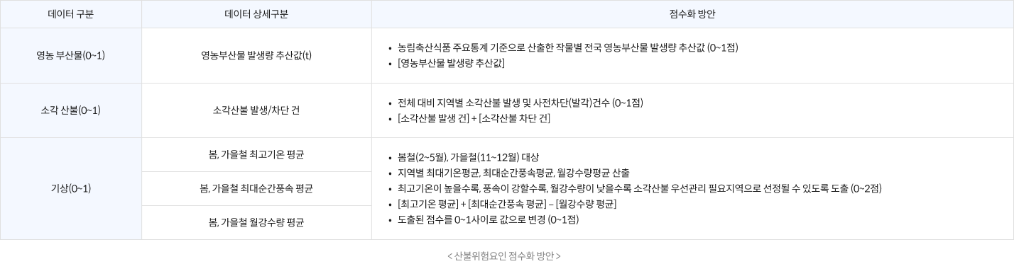 데이터 구분 데이터 상세구분 점수화 방안 · 농림축산식품 주요통계 기준으로 산출한 작물별 전국 영농부산물 발생량 추산값(0~1점) 영농부산물(0~1) 영농부산물 발생량 추산값(t) · [영농부산물 발생량 추산값] 소각산불(0~1) 소각산불발생/차단 건 전체 대비 지역별 소각산불 발생 및 사전차단(발각)건수 (0~1점) [소각산불 발생 건] + [소각산불 차단 건] 봄철(2~5월), 가을철(11~12월) 대상 지역별 최대기온평균, 최대순간풍속평균, 월강수량평균 산출 최고기온이 높을수록, 풍속이 강할수록, 월강수량이 낮을수록 소각산불 우선관리 필요지역으로 선정될 수 있도록 도출 (0~2점) 봄, 가을철 최고기온 평균 · 기상(0~1) 봄,가을철 최대순간풍속 평균 • [최고기온 평균] + [최대순간풍속 평균] [월강수량 평균] 봄, 가을철 월강수량 평균 • 도출된 점수를 0~1사이로 값으로 변경 (0~1점) <산불위험요인 점수화 방안 >