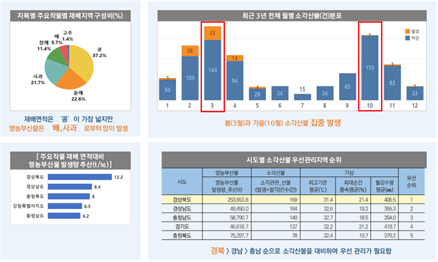 지목별 주요작물별 재배지역 구성비(%) 고추 창제 5.7% 1.4% 11.4% 사과 21.7% 22.6% 37.2% 재배면적은 '콩'이 가장 넓지만 영농부산물은 '배,사과' 로부터 많이 발생 [주요작물 재배 면적대비 영농부산물 발생량 추산(t/ho)] 경상북도 경상남도 충청북도 강원특별자치도 14.5 충청남도 26 33 최근 3년 전체 월별 소각산불(건)분포 발생 |차단 144 105 94 155 83 65 50 34 33 1 2 3 4 5 6 7 8 9 10 11 12 봄(3월)과 가을(10월) 소각산불 집중 발생 시도별 소각산불우선관리지역 순위 영농부산물 소각산불 기상 12.2 우선 시도 영농부산물 소각관련_산불 최고기온 발생량_추산) (발생+발각)건수(건) 평균(C) 최대순간 풍속평균(%) 월강수량 순위 선 위 평균() 경상북도 253,663.8 100 31.4 21.4 406.5 1 경상남도 49,450.0 164 32.6 193 356.3 2 충청남도 58,790.7 149 32.7 185 3540 3 경 기도 46,618,7 137 32.2 21.2 419.7 4 충청북도 75,297,7 78 32.4 19.7 379.2 5 경북 경남 충남 순으로 소각산불을 대비하여 우선 관리가 필요함