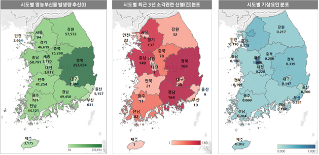 시도별 영농부산물 발생량 추산(t) 시도별 최근 3년 소각관련 산불(건)분포 시도별 기상요인분포 강원 인천 57.572 94 2.664 경기 46,619 충남 세종 75,298 58.791 3770 경북 대전 253,654 전북 1917 41.254 광주 721 전남 44,121 인천 22 경기 137 충남 서 149 3 ON 강원 32 인천 강원 0.217 경북 0.180 제승 0.256 경북 1.000 0.339 대전 0228 대신 하미 169 전북 21 울산 울산 경남 경남 5,157 49,450 164 부산 0.000 631 전남 전남 0.204 제주 3.175 253,654 제주 169 제주 0.202 0.147 울산 0,100 0.000 1.000