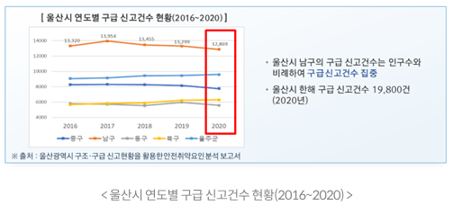  [울산시 연도별 구급 신고건수 현황(2016~2020)] 13,954 14000 13,320 13,455 12000 10000 8000 6000 12,809 4000 2016 2017 2018 2019 2020 중구 남구 동구 북구 울주군 ※출처:울산광역시 구조·구급 신고현황을 활용한 안전취약요인분석 보고서 ᆞ울산시 남구의 구급 신고건수는 인구수와 비례하여 구급신고건수 집중 ᆞ울산시 한해 구급 신고건수 19,800건 (2020년) <울산시 연도별 구급 신고건수 현황(2016~2020)>