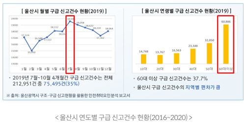 20000 15000 [울산시 월별 구급 신고건수 현황(2019)] LEROSA 14,112 18,220 14,064 38.00 17,334 1000 14000 35000 110 14000 [울산시 연령별 구급 신고건수 현황(2019)] 32,050 21.348 14,748 13.767 36.563 60,886 1월 2월 3월 4월 5월 6월 7월 8월 9월 10월 11월 12일 2019년 7월~10월 4개월간 구급 신고건수는 전체 212.951건 중 75.495건(35%) ※출처:울산광역시 구조·구급 신고현황을 활용한 안전취약요인분석 보고서 10대 20대 30대 40대 SOCH 60대이상 •60대 이상 구급 신고건수는 37.7% ᆞ울산시 구급 신고건수의 지역별 편차가 큼 <울산시 연도별 구급 신고건수 현황(2016~2020)>