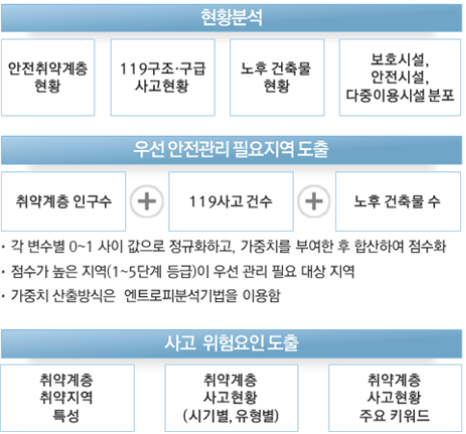 현황분석 안전취약계층 현황 119구조·구급 노후 건축물 보호시설, 안전시설, 사고현황 현황 다중이용시설 분포 우선 안전관리 필요지역 도출 취약계층 인구수 + 119사고 건수 + 노후 건축물 수 ・각 변수별 0~1 사이 값으로 정규화하고, 가중치를 부여한 후 합산하여 점수화 ・점수가 높은 지역(1~5단계 등급)이 우선 관리 필요 대상 지역 가중치 산출방식은 엔트로피분석기법을 이용함 사고 위험요인 도출 취약계층 취약지역 취약계층 사고현황 취약계층 사고현황 특성 (시기별, 유형별) 주요 키워드
