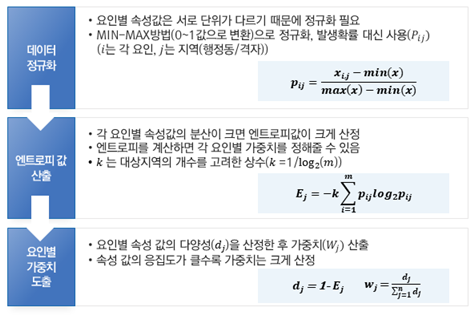 데이터 정규화 엔트로피 값 산출 요인별 가중치 도출 요인별 속성값은 서로 단위가 다르기 때문에 정규화 필요 •MIN-MAX방법(0~1값으로 변환)으로 정규화, 발생확률 대신 사용(P) (i는 각 요인,)는 지역(행정동/격자)) xy-min(x) Pu= max(x)-min(x) • 각 요인별 속성값의 분산이 크면 엔트로피값이 크게 산정 엔트로피를 계산하면 각 요인별 가중치를 정해줄 수 있음 •k는 대상지역의 개수를 고려한 상수(k=1/log2(m)) E-k2PjlogzPis =1 ・요인별 속성 값의 다양성(d)을 산정한 후 가중치(W) 산출 속성 값의 응집도가 클수록 가중치는 크게 산정