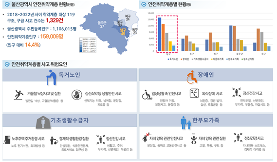  울산광역시 안전취약계층 현황(천명) 2018~2022년 사이 취약계층 대상 119 구조, 구글 사고 건수는 1,329 울산광역시 주민등록인구 1,106,015명 안전취약계층인구: 159,009명 9 안전취약계층별 현황 15,000 12,000 (인구 대비 14.4%) 9 안전취약계층별 사고 위험요인 동구 복구 812 독거노인 장애인 겨울철 낙상사고 및 질환 심신쇠약등생활안전사고 신체기능저하 넘어진 문장 외로움 등 일상생활안전사고 의식장애 사고 정신건강사고 전동차 이동 보행사고 문장 등 실신, 호흡곤란 등 연락두절. 확인 무기 우울증, 자살시도 등 기초생활수급자 한부모가족 노후주택 주거환경사고 경제적생활환경질환 정신건강사 자녀양육관련안전사고 자녀양육 관련질환 정신건강사고 노후 전기누전 만성질환 식품안전문제 의료서비스 접근성 생활 주 문 교통안전사고 등 등학교 고열, 복통, 구토 등 무기력, 신 등 우울감 자녀양육스트레스 경제적 어려움
