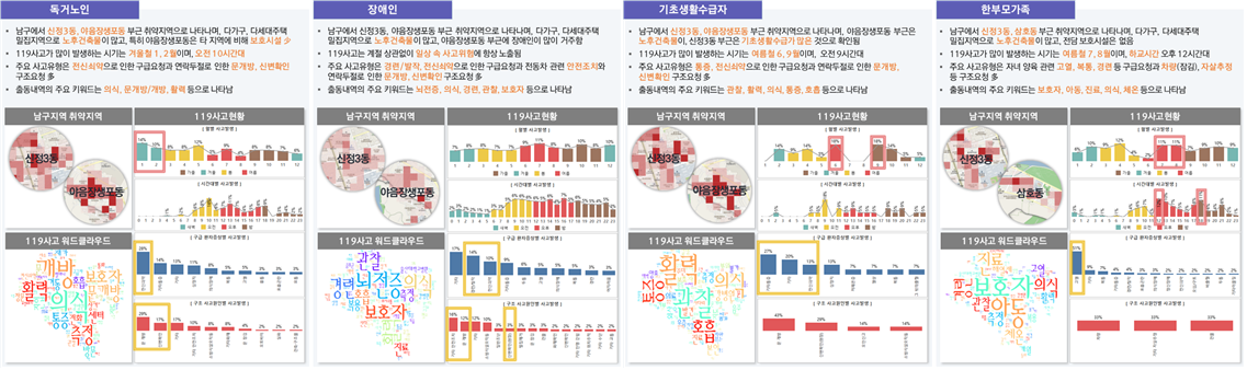 독거노인 • 남구에서 신정3동, 야음장생포동 부근 취약지역으로 나타나며, 다가구, 다세대주택 밀집지역으로 노후건축물이 많고, 특히 야음장생포동은 타 지역에 비해 보호시설 • 119사고가 많이 발생하는 시기는 겨울철 1.2월이며, 오전10시간대 •주요 사고유형은 전신쇠약으로 인한 구급요청과 연락두절로 인한 문개방 신변확인 구조요청 • 출동내역의 주요 키워드는 의식, 문개방/개방 활력 등으로 나타남 남구지역 취약지역 119 사고현황 장애인 남구에서 신정3동, 야음장생포동 부근 취약지역으로 나타나며, 다가구, 다세대주택 밀집지역으로 노후건축물이 많고, 야음장생포동 부근에 장애인이 많이 거주함 ● 119사고는 계절상관없이 일상 속 사고위험에 항상 노출됨 ● 주요 사고유형은 경련/작전신쇠약으로 인한 구급요청과 전동차 관련 안전조치와 연락두절로 인한 문개방, 신변확인 구조요청 출동내역의 주요 키워드는 뇌전증, 의식, 경련, 관찰, 보호자 등으로 나타남 남구지역 취약지역 119 사고현황 기초생활수급자 남구에서 신정3동, 야음장생포동 부근 취약지역으로 나타나며, 야음장생포동 부근은 노후건축물이, 신정3동 부근은 기초생활수급가 많은 것으로 확인됨 • 119 사고가 많이 발생하는 시기는 여름철 6.9월이며, 오전9시간대 •주요 사고유형은 통증, 전신쇠약으로 인한 구급요청과 연락두절로 인한 문개방 신변확인 구조요청 ●출동내역의 주요 키워드는 관찰, 활력, 의식, 통증, 호흡 등으로 나타남 남구지역 취약지역 119 사고현황 한부모가족 ・남구에서 신정3동, 삼호동 부근 취약지역으로 나타나며, 다가구, 다세대주택 밀집지역으로 노후건축물이 많고, 전담보호시설은 없음 •119사고가 많이 발생하는 시기는 여름철 7.8월이며, 하교시간 오후12시간대 •주요 사고유형은 자녀 양육 관련 고열, 복통, 경련 등 구급요청과 차량(잠김), 자살추정 등 구조요청 ●출동내역의 주요 키워드는 보호자, 아동, 진료의식, 체온 등으로 나타남 남구지역 취약지역 119사고현황 3 야음장생포동 삼호동 119 사고 워드클라우드 구글 119사고 워드클라우드 119 사고 워드클라우드 관찰 119 사고 워드클라우드 지료 츠저 캐바 증 경의사 보호자 EN 호호 평보호자의식 관찰아도 172 428 429