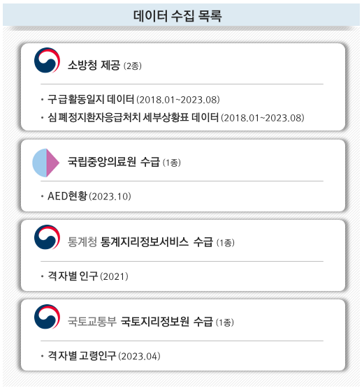 데이터 수집 목록 소방청 제공2종 구급활동일지 데이터 2018.01~2023.08 심폐정지환자응급처치 세부상황표 데이터 2018.01~2023.08 국립중앙의료원 수급 1종 AED현황 2023.10 통계청 통계지리정보서비스 수급 1종 격자별 인구 2021 국토교통부 국토지리정보원 수급 1종 격자별 고령인구 2023.04
