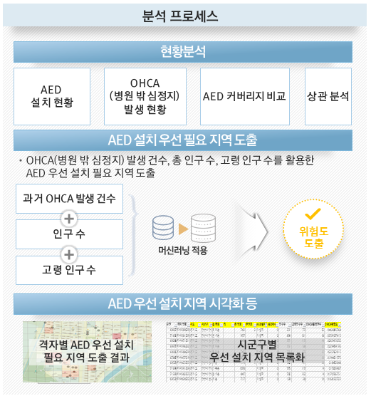분석 프로세스 현황분석 AED 설치 현황 OHCA 병원 밖 심정지 발생 현황 AED 커버리지 비교 상관분석 AED 설치 우선 필요 지역 도출 OHCA병원 밖 심정지 발생 건수 , 총 인구 수 , 고령 인구 수를 활용한 AED 우선 설치 필요 지역 도출 과거 OHCA 발생 건수 인구 수 고령 인구 수 머신러닝 적용 위험도 도출 AED 우선 설치 지역 시각화 등 격자별 AED 우선 설치 필요 지역 도출 결과 시군구별 우선 설치 지역 목록화