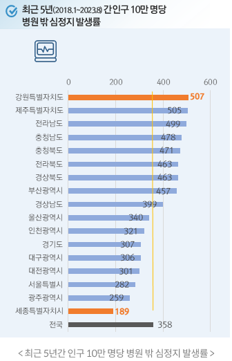  최근 5년(2018.1~20238) 간인구 10만명당 병원 밖 심정지 발생률 0 200 400 600 강원특별자치도 507 제주특별자치도 505 전라남도 499 충청남도 478 충청북도 전라북도 471 463 경상북도 463 부산광역시 457 경상남도 399 울산광역시 340 인천광역시 321 경기도 307 대구광역시 306 대전광역시 301 서울특별시 282 광주광역시 259 세종특별자치시 189 전국 358 <최근 5년간 인구 10만 명당 병원 밖 심정지 발생률 