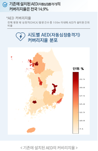 기존에 설치된 AED(자동심장충격기)의 커버리지율은 전국 14.9% *AED 커버리지율 전체 병원 밖 심정지(OHCA) 발생건수 중 100m 이내에 AED가 설치된 건의 비율 시도별 AED(자동심장충격기) 커버리지율 분포 단위: % <기존에 설치된 AED의 커비리지율> 22.5 20.0 17.5 15.0 12.5 10.0. 7.5
