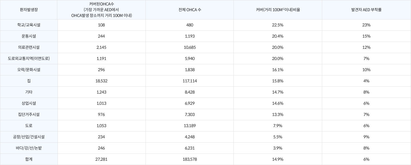 커버된OHCA 환자발생장 (가장 가까운 AED에서 전체 OHCA 수 커버(거리 100M이내)비율 발견자 AED 부착률 OHCA발생 장소까지 거리 100M 이내) 학교/교육시설 108 480 22.5% 23% 운동시설 244 1,193 20.4% 15% 의료관련시설 2,145 10,685 20.0% 12% 도로외교통지역(이면도로) 1,191 5,940 20.0% 7% 오락/문화시설 296 1,838 16.1% 10% 집 18,532 117,114 15.8% 4% 기타 1,243 8,428 14.7% 8% 상업시설 1,013 6,929 14.6% 6% 집단거주시설 976 7,303 13.3% 7% 도로 1,053 13,189 7.9% 6% 공장/산업/건설시설 234 4,248 5.5% 9% 바다/강/산/논밭 246 6,231 3.9% 8% 합계 27,281 183,578 14.9% 6%