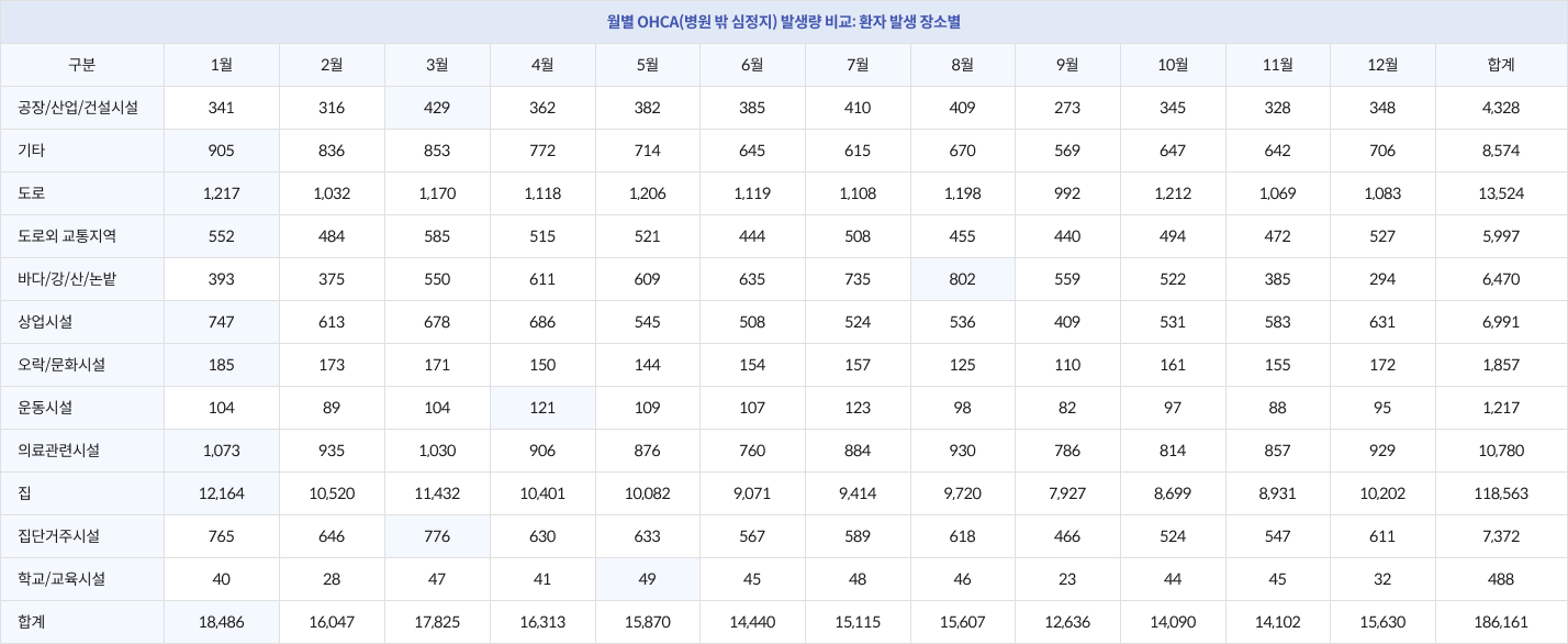 월별 OHCA(병원 밖 심정지 발생량 비교: 환자 발생 장소별 구분 1월 2월 3월 4월 5월 6월 7월 8월 9월 10월 11월 12월 합계 공장/산업/건설시설 341 316 429 362 382 385 410 409 273 345 328 348 4,328 기타 905 836 853 772 714 645 615 670 569 647 642 706 8,574 도로 1,217 1,032 1,170 1,118 1,206 1,119 1,108 1,198 992 1,212 1,069 1,083 13,524 도로교통지역 552 484 585 515 521 444 508 455 440 494 472 527 5,997 바다/강/산/논밭 393 375 550 611 609 635 735 802 559 522 385 294 6,470 상업시설 747 613 678 686 545 508 524 536 409 531 583 631 6,991 오락/문화시설 185 173 171 150 144 154 157 125 110 161 155 172 1,857 운동시설 104 68 89 104 121 109 107 123 98 82 。 88 888 95 1,217 의료관련시설 1,073 935 1,030 906 876 760 884 930 786 814 857 929 10,780 집 12,164 10,520 11,432 10,401 10,082 9,071 9,414 9,720 7,927 8,699 8,931 10,202 118,563 집단거주시설 765 646 776 630 633 567 589 618 466 524 547 611 7,372 학교/교육시설 40 28 47 41 49 45 48 46 23 44 45 32 488 합계 18,486 16,047 17,825 16,313 15,870 14,440 15,115 15,607 12,636 14,090 14,102 15,630 186,161