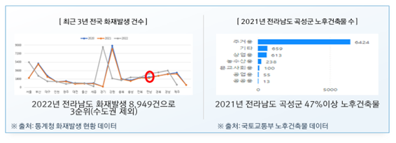 최근 3년 전국 화재발생 건수 2022년 전라남도 화재발생 8,949건으로 3순위(수도권 제외) 출처 통계청 화재발생 현황 데이터 2021년 전라남도 곡성군 노후건축물 수 주거용6424 기타659 상업용613 농수산용238 문교사회용100 공업용55 공공용13 2021년 전라남도 곡성군 47%이상 노후건축물 출처 국토교통부 노후건축물 데이터