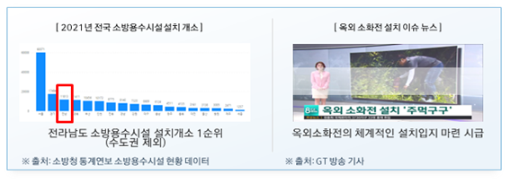 2021년 전국 소방용수시설 설치 개소 전라남도 소방용수시설 설치개소 1순위 수도권 제외 출처 소방청 통계연보 소방용수시설 현황 데이터 옥외 소화전 설치 이슈 뉴스 옥외소화전의 체계적인 설치입지 마련 시급 출처 GT방송기사